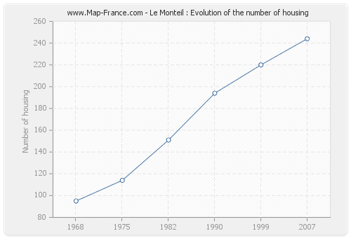 Le Monteil : Evolution of the number of housing